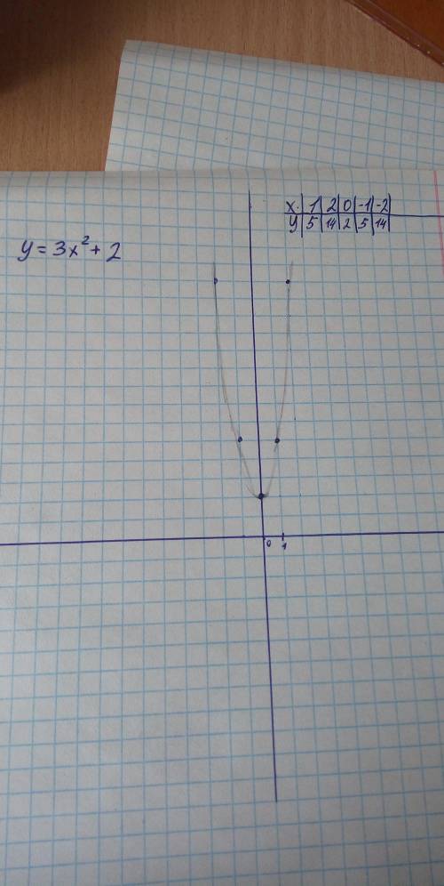 Построить график функции y=3x(в квадрате) +2