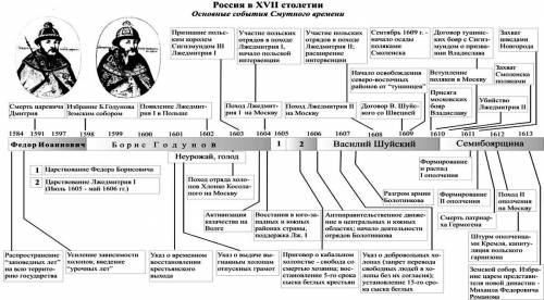 ПОНЕДЕЛЬНИК, 23 Мар 2020История РоссииЗадание по итогам Смутного времени. Составить схему событий. Ч