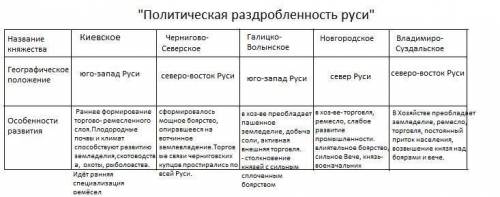 Таблица:Развитие русских княжеств в период раздробленности Киевского государства ​