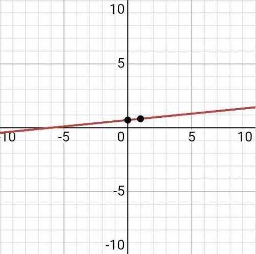 Постройте график уравнения x+1=5(2y-1)