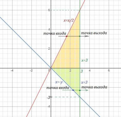 Перейти от двойного интеграла ∬D f(x,y) dxdy к повторному, расставив пределы интегрирования, если о