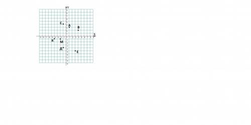 Найдите координаты точек :А(1;3) В (4;2) С (-1;4) Д (-1;-4) Е (3;-5) К(-4;1) М Очень надо !