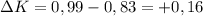 \Delta K= 0,99-0,83=+0,16