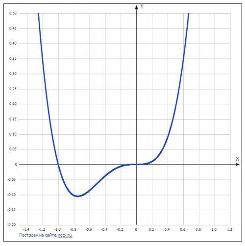 Решите неравенство f'(x)>0, если f(x)=x^3+x^4