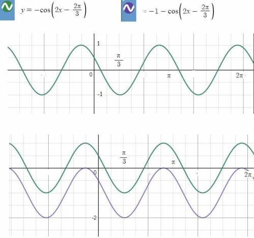 График y=-2cos²(π/3-x)построить с пошаговым объяснением с порядком действий. заранее