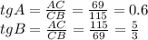 tgA=\frac{AC}{CB} = \frac{69}{115} =0.6\\tgB=\frac{AC}{CB} = \frac{115}{69} =\frac{5}{3}