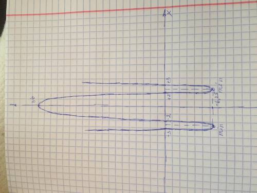 решить, Решить по правилу исследования функций на экстремум. y = x^4-13x^2+36​