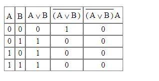 Составить таблицу истинности для логического выражения не (А или В) и А.