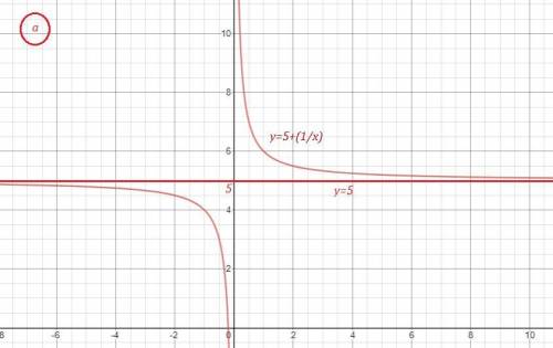 Постройте эскиз графика у=f(x)При условии Limf(x)=5 х стермится к бесконечности