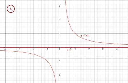 Постройте эскиз графика у=f(x)При условии Limf(x)=5 х стермится к бесконечности