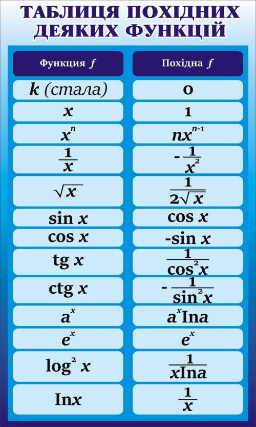 Знайти похідну функції : f (x) = cos x + sin x + 5 З поясненням