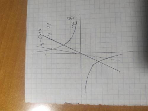 Побудуйте графік функцій y=5x+1 y=6/x y=2x​