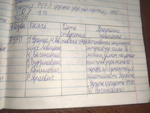 Складіть порівняльну таблицю українських національних політичних партій Галичини. Критерії для порів