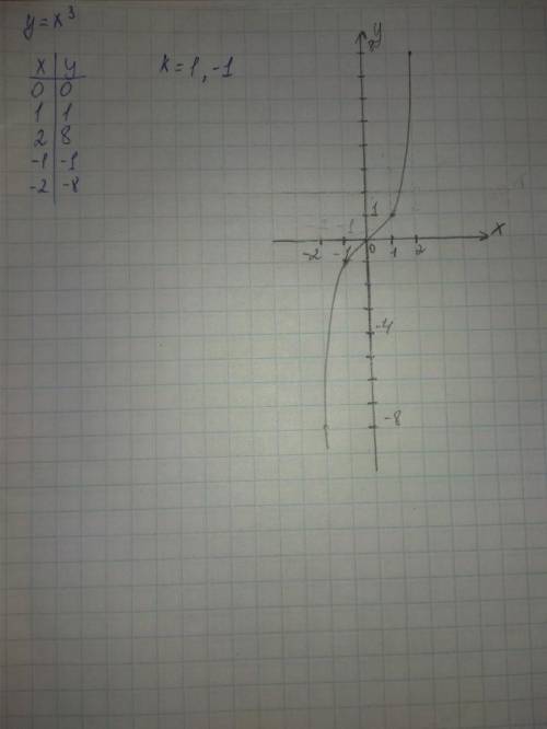 Построить график функции у=х^3 найти все значения k, при которых точка A(k;1)