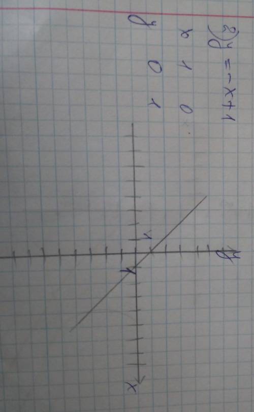 Y=x+2 y=-x+1y=3график функции,решите