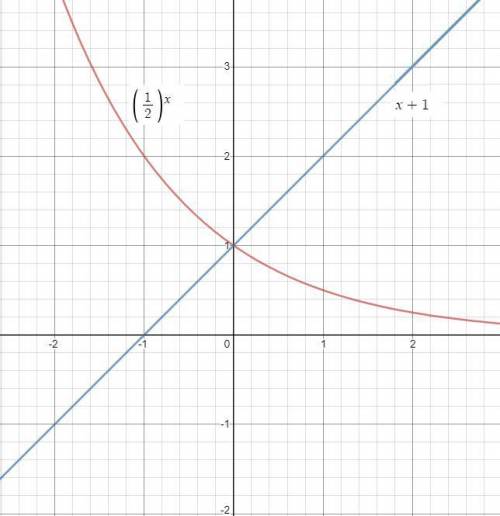 Реши неравенство графически: (1/2)^x>x+1.x∈( ; )