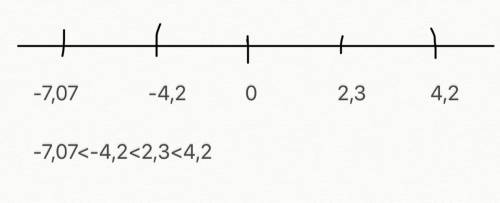 Сделайте Изобразите на числовой оси (примерно) и сравните числа; 4,2; -7,07; -4,2; 2,3.
