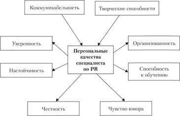 Составьте кластер «качества ,необходимые для успеха в профессиональный деятельности