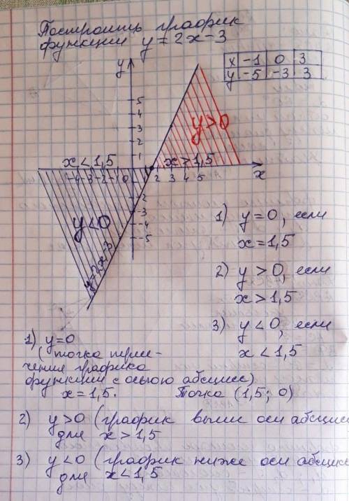 Построить график функций и определить по значению графика х, для которого y=0 ,y>0 y<0! y=2x-