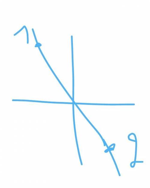 Знайти точку, симетричну відносно початку координат точкі А(-5;6) А) Е(5;6) Б)С(-5;-6) В) В(5;-6) Г)