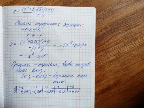 Постройте график функции y=(x²+0,25)(x+1)/-1-x и определите,при каких значениях k прямая y=kx имеет