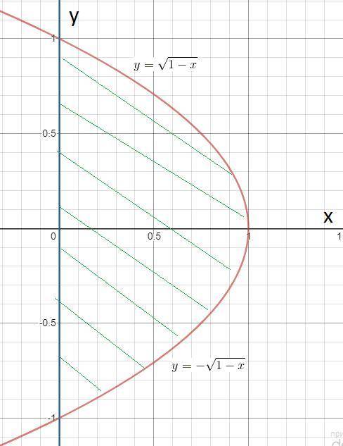 ∫∫xy^3dxdy d: y^2=1-x, x ⩾0