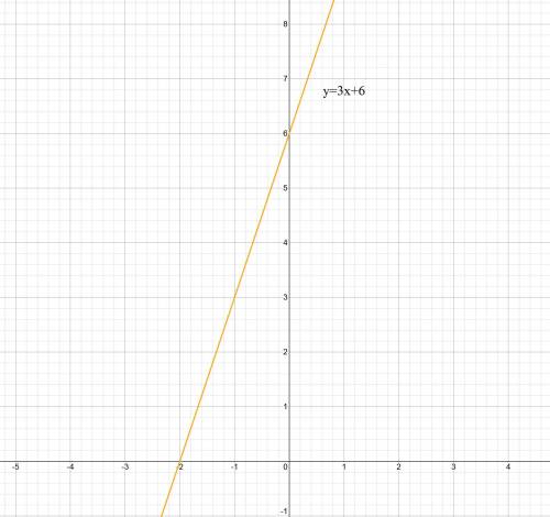 РЕШИТЕ Найдите значение линейной функцию y=-0,3x+5, если значение аргумента равно 2 2. функция задан