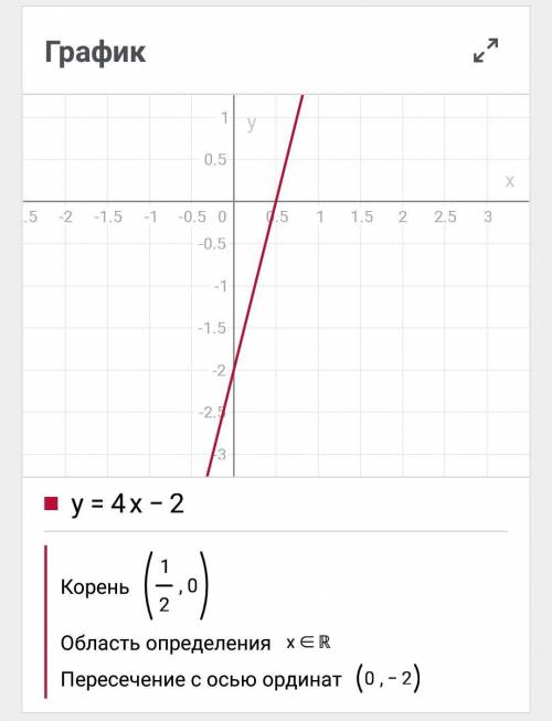 Задана функция y= 4x-21) Постройте график функции в удобном масштабе 2) Найдите координаты точек пер