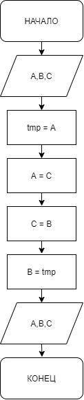 Необходимо написать код на C# и составить блок схему: Даны переменные A, B, C. Изменить их значения