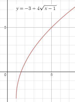 Y=-3+4sqrt(x-1) Нарисуйте линии, определяемые следующими уравнениями: