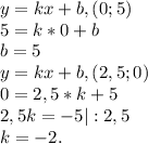 y=kx+b, (0;5)\\5=k*0+b\\b=5\\y=kx+b,(2,5;0)\\0=2,5*k+5\\2,5k=-5|:2,5\\k=-2.