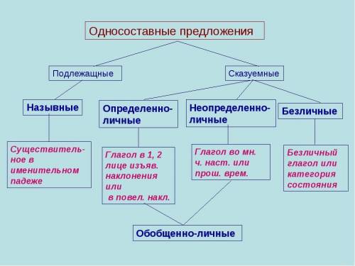 ментальная карта односоставные предложения ​