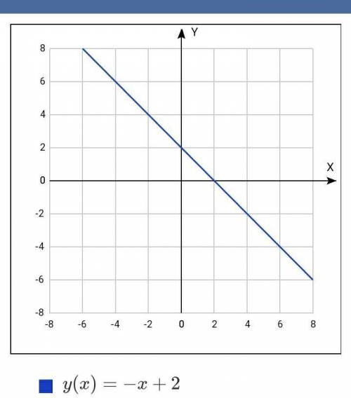 Найти 3 точки на графике функции у= -х+2 и нарисовать график