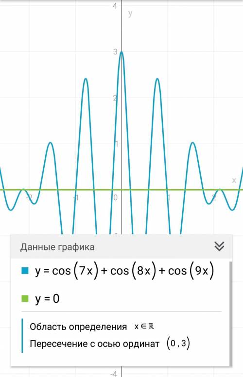 Cos7x+cos8x+cos9x=0 До ть розв'язати рівняння