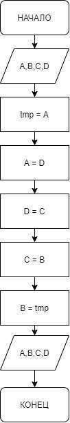 Необходимо написать код C# с временной переменной и составить блок-схему: Даны переменные A, B, C, D