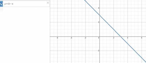 побудуйте графік таких функцій: у= 3 - х; у= 6 - 2х