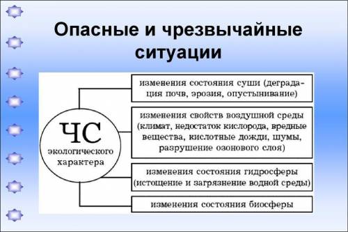 Заполните схему: Виды ЧС экологического характера