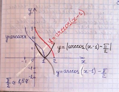 11 кл. Построить график функции ​