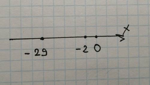 На координатной прямой число −2 от числа −29 находится... (Продолжи предложение, выбрав верный ответ