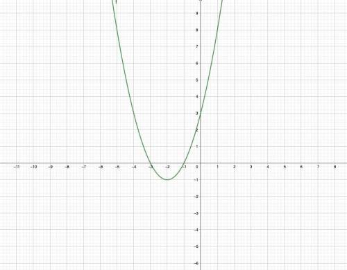 Постройте график функции y=(x+3)(x^2+5x+4)/x+4 и определите,при каких значениях k прямая y=m имеет с