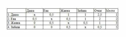 Даша, Ева, Жанна и Забава сыграли однокруговой шахматный турнир. В итоге Даша стала первой, Ева — вт