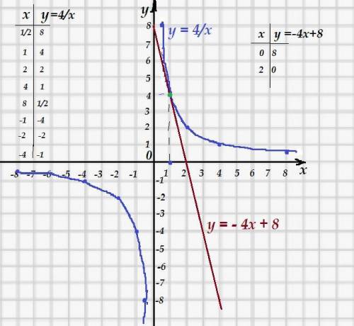 Уравнение касательной y=4/x при x=1​