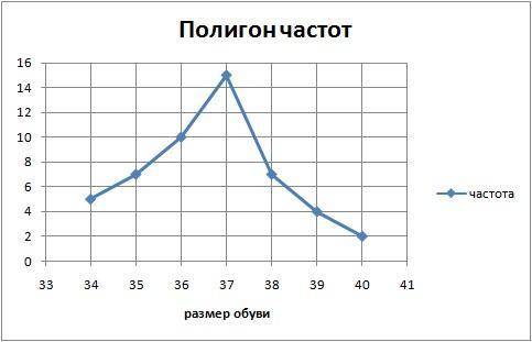 Приведена таблица размеров обуви 50 восьмиклассниц:Измерения34353637383940Частота571015742Используя