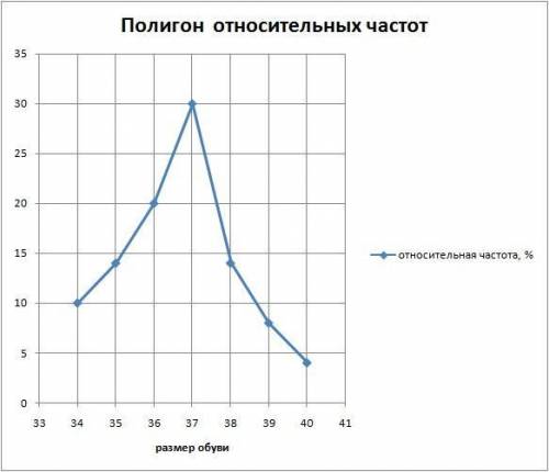 Приведена таблица размеров обуви 50 восьмиклассниц:Измерения34353637383940Частота571015742Используя