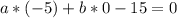 a*(-5)+b*0-15=0