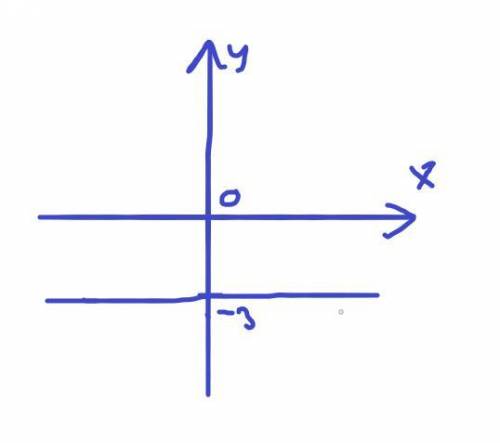 Какой из графиков функции не перетинаэ вись Ox y=x y=2x+3 y=-x y= -3