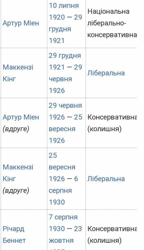 Прем’єр-міністрів Канади в хронологічній послідовності с 1945 года