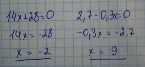 Найдите корень уравнения (14х+28)Умонжить(2.7-0.3х)=0