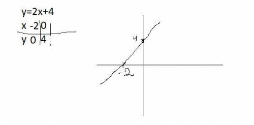 Постройте график уравнения y=2x+4