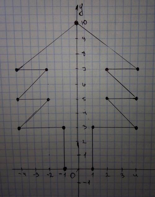 в течении часа удалю)есл не ответят ! Пoстpoйтe фигypy, пoслeдoвaтeльнo сoeдиняя тoчки: (-1; 0) (-1;